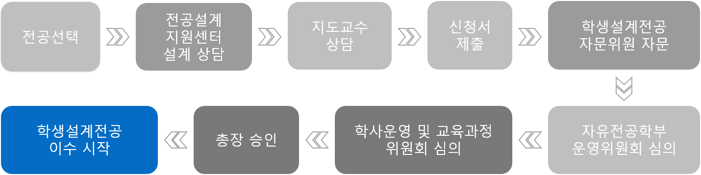 학생설계전공-제1전공 진행 절차